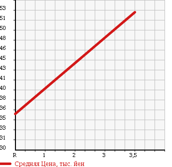 Аукционная статистика: График изменения цены NISSAN Ниссан  BLUEBIRD SYLPHY Блюберд Силфи  2003 1800 QG10 18VI G PACKAGE в зависимости от аукционных оценок