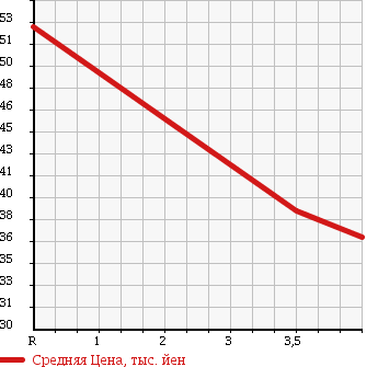 Аукционная статистика: График изменения цены NISSAN Ниссан  BLUEBIRD SYLPHY Блюберд Силфи  2002 1800 QG10 18VI G PACKAGE LTD в зависимости от аукционных оценок