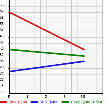 Аукционная статистика: График изменения цены NISSAN Ниссан  BLUEBIRD SYLPHY Блюберд Силфи  2002 1800 QG10 18VI LIMITED в зависимости от аукционных оценок