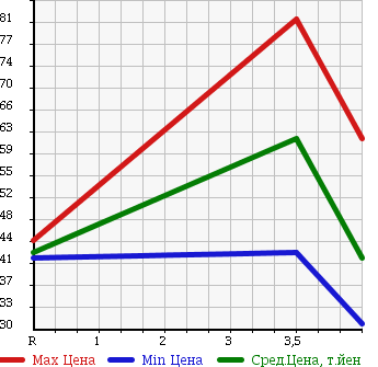 Аукционная статистика: График изменения цены NISSAN Ниссан  BLUEBIRD SYLPHY Блюберд Силфи  2003 1800 QG10 18VI-G в зависимости от аукционных оценок