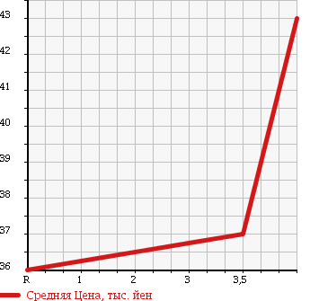 Аукционная статистика: График изменения цены NISSAN Ниссан  BLUEBIRD SYLPHY Блюберд Силфи  2001 1800 QG10 18VI-G PACKAGE в зависимости от аукционных оценок