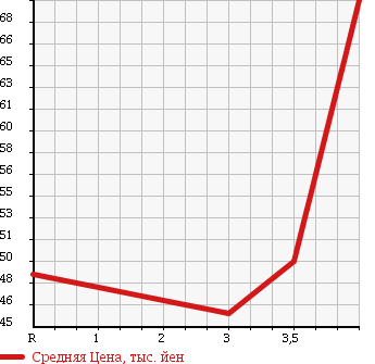 Аукционная статистика: График изменения цены NISSAN Ниссан  BLUEBIRD SYLPHY Блюберд Силфи  2004 1800 QG10 18VI70TH-2 NAVIGATION PACKAGE в зависимости от аукционных оценок