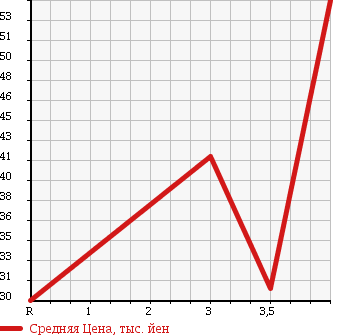 Аукционная статистика: График изменения цены NISSAN Ниссан  BLUEBIRD SYLPHY Блюберд Силфи  2000 1800 QG10 18Vi в зависимости от аукционных оценок
