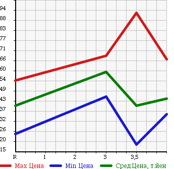 Аукционная статистика: График изменения цены NISSAN Ниссан  BLUEBIRD SYLPHY Блюберд Силфи  2003 1800 QG10 18Vi 70th в зависимости от аукционных оценок