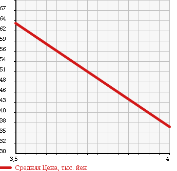 Аукционная статистика: График изменения цены NISSAN Ниссан  BLUEBIRD SYLPHY Блюберд Силфи  2003 1800 QG10 18Vi LTD в зависимости от аукционных оценок