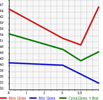 Аукционная статистика: График изменения цены NISSAN Ниссан  BLUEBIRD SYLPHY Блюберд Силфи  2005 1800 QG10 18Vi-G в зависимости от аукционных оценок