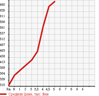 Аукционная статистика: График изменения цены NISSAN Ниссан  BLUEBIRD SYLPHY Блюберд Силфи  2013 1800 TB17 G в зависимости от аукционных оценок