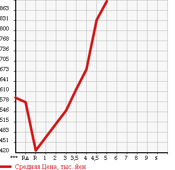 Аукционная статистика: График изменения цены NISSAN Ниссан  BLUEBIRD SYLPHY Блюберд Силфи  2014 1800 TB17 G в зависимости от аукционных оценок