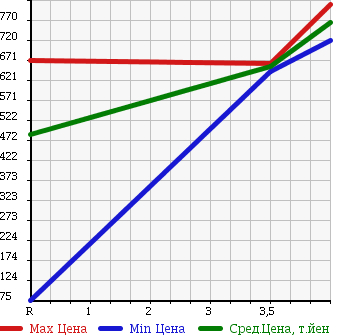 Аукционная статистика: График изменения цены NISSAN Ниссан  BLUEBIRD SYLPHY Блюберд Силфи  2015 1800 TB17 G в зависимости от аукционных оценок