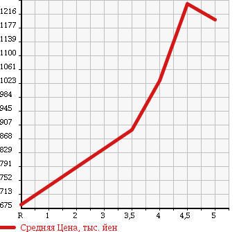 Аукционная статистика: График изменения цены NISSAN Ниссан  BLUEBIRD SYLPHY Блюберд Силфи  2016 1800 TB17 G в зависимости от аукционных оценок
