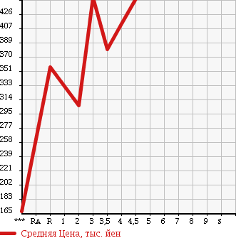 Аукционная статистика: График изменения цены NISSAN Ниссан  BLUEBIRD SYLPHY Блюберд Силфи  2013 1800 TB17 S в зависимости от аукционных оценок
