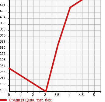 Аукционная статистика: График изменения цены NISSAN Ниссан  BLUEBIRD SYLPHY Блюберд Силфи  2012 1800 TB17 X в зависимости от аукционных оценок