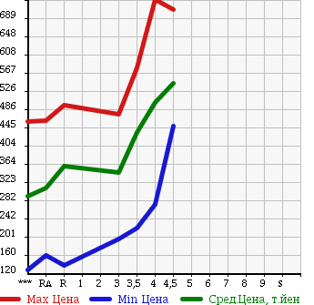 Аукционная статистика: График изменения цены NISSAN Ниссан  BLUEBIRD SYLPHY Блюберд Силфи  2013 1800 TB17 X в зависимости от аукционных оценок