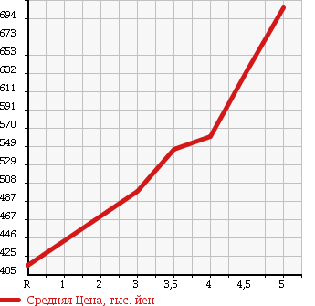 Аукционная статистика: График изменения цены NISSAN Ниссан  BLUEBIRD SYLPHY Блюберд Силфи  2014 1800 TB17 X в зависимости от аукционных оценок