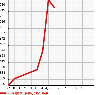 Аукционная статистика: График изменения цены NISSAN Ниссан  BLUEBIRD SYLPHY Блюберд Силфи  2015 1800 TB17 X в зависимости от аукционных оценок