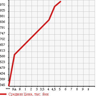 Аукционная статистика: График изменения цены NISSAN Ниссан  BLUEBIRD SYLPHY Блюберд Силфи  2016 1800 TB17 X в зависимости от аукционных оценок