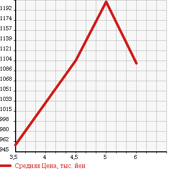Аукционная статистика: График изменения цены NISSAN Ниссан  BLUEBIRD SYLPHY Блюберд Силфи  2018 1800 TB17 X в зависимости от аукционных оценок