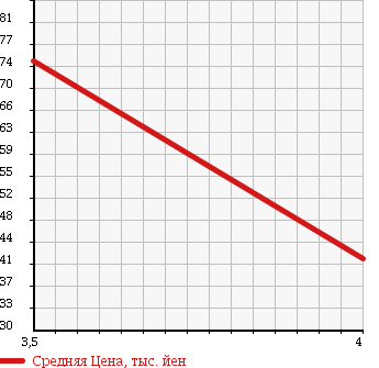Аукционная статистика: График изменения цены NISSAN Ниссан  BLUEBIRD SYLPHY Блюберд Силфи  2006 1990 KG11 в зависимости от аукционных оценок