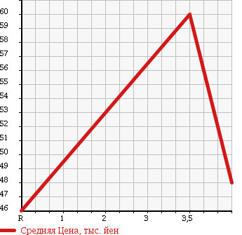 Аукционная статистика: График изменения цены NISSAN Ниссан  BLUEBIRD SYLPHY Блюберд Силфи  2005 2000 KG11 в зависимости от аукционных оценок