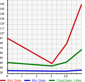 Аукционная статистика: График изменения цены NISSAN Ниссан  BLUEBIRD SYLPHY Блюберд Силфи  2006 2000 KG11 в зависимости от аукционных оценок