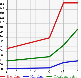 Аукционная статистика: График изменения цены NISSAN Ниссан  BLUEBIRD SYLPHY Блюберд Силфи  2007 2000 KG11 в зависимости от аукционных оценок
