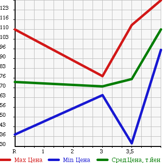 Аукционная статистика: График изменения цены NISSAN Ниссан  BLUEBIRD SYLPHY Блюберд Силфи  2008 2000 KG11 в зависимости от аукционных оценок