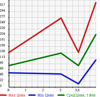 Аукционная статистика: График изменения цены NISSAN Ниссан  BLUEBIRD SYLPHY Блюберд Силфи  2009 2000 KG11 в зависимости от аукционных оценок