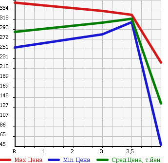 Аукционная статистика: График изменения цены NISSAN Ниссан  BLUEBIRD SYLPHY Блюберд Силфи  2011 2000 KG11 в зависимости от аукционных оценок