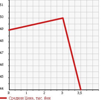 Аукционная статистика: График изменения цены NISSAN Ниссан  BLUEBIRD SYLPHY Блюберд Силфи  2005 2000 KG11 20G в зависимости от аукционных оценок