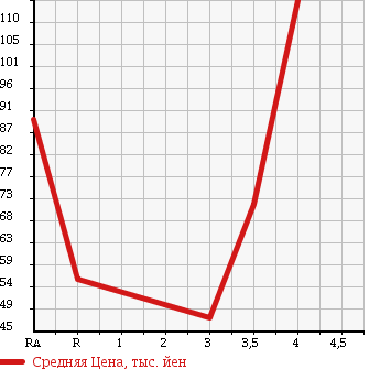 Аукционная статистика: График изменения цены NISSAN Ниссан  BLUEBIRD SYLPHY Блюберд Силфи  2006 2000 KG11 20G в зависимости от аукционных оценок