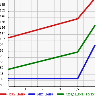 Аукционная статистика: График изменения цены NISSAN Ниссан  BLUEBIRD SYLPHY Блюберд Силфи  2007 2000 KG11 20G в зависимости от аукционных оценок