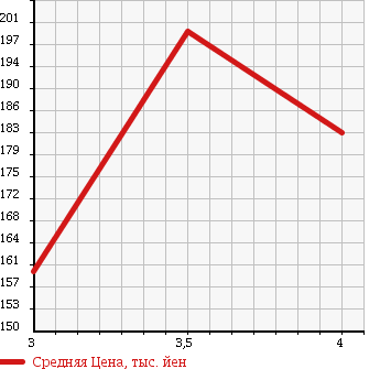Аукционная статистика: График изменения цены NISSAN Ниссан  BLUEBIRD SYLPHY Блюберд Силфи  2010 2000 KG11 20G в зависимости от аукционных оценок