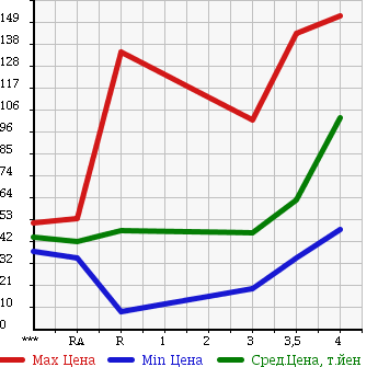 Аукционная статистика: График изменения цены NISSAN Ниссан  BLUEBIRD SYLPHY Блюберд Силфи  2006 2000 KG11 20M в зависимости от аукционных оценок
