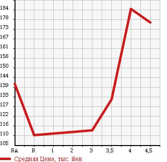 Аукционная статистика: График изменения цены NISSAN Ниссан  BLUEBIRD SYLPHY Блюберд Силфи  2009 2000 KG11 20M в зависимости от аукционных оценок