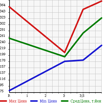 Аукционная статистика: График изменения цены NISSAN Ниссан  BLUEBIRD SYLPHY Блюберд Силфи  2011 2000 KG11 20M в зависимости от аукционных оценок
