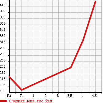 Аукционная статистика: График изменения цены NISSAN Ниссан  BLUEBIRD SYLPHY Блюберд Силфи  2012 2000 KG11 20M в зависимости от аукционных оценок