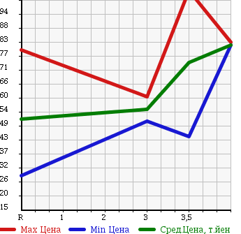 Аукционная статистика: График изменения цены NISSAN Ниссан  BLUEBIRD SYLPHY Блюберд Силфи  2006 2000 KG11 20M MODERN COLLECTION в зависимости от аукционных оценок