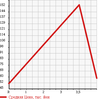 Аукционная статистика: График изменения цены NISSAN Ниссан  BLUEBIRD SYLPHY Блюберд Силфи  2007 2000 KG11 20M NATURAL LIMITED в зависимости от аукционных оценок