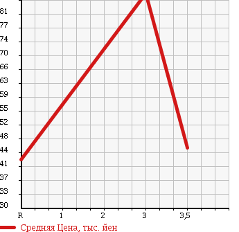 Аукционная статистика: График изменения цены NISSAN Ниссан  BLUEBIRD SYLPHY Блюберд Силфи  2005 2000 KG11 20S в зависимости от аукционных оценок