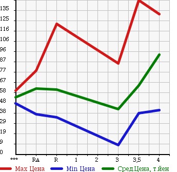Аукционная статистика: График изменения цены NISSAN Ниссан  BLUEBIRD SYLPHY Блюберд Силфи  2006 2000 KG11 20S в зависимости от аукционных оценок