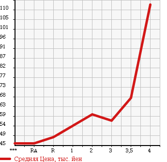 Аукционная статистика: График изменения цены NISSAN Ниссан  BLUEBIRD SYLPHY Блюберд Силфи  2007 2000 KG11 20S в зависимости от аукционных оценок