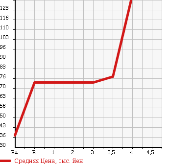 Аукционная статистика: График изменения цены NISSAN Ниссан  BLUEBIRD SYLPHY Блюберд Силфи  2008 2000 KG11 20S в зависимости от аукционных оценок