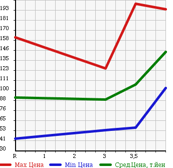Аукционная статистика: График изменения цены NISSAN Ниссан  BLUEBIRD SYLPHY Блюберд Силфи  2009 2000 KG11 20S в зависимости от аукционных оценок