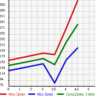 Аукционная статистика: График изменения цены NISSAN Ниссан  BLUEBIRD SYLPHY Блюберд Силфи  2010 2000 KG11 20S в зависимости от аукционных оценок