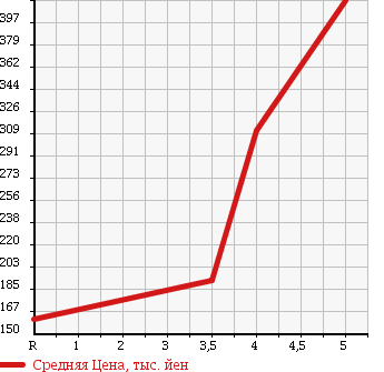 Аукционная статистика: График изменения цены NISSAN Ниссан  BLUEBIRD SYLPHY Блюберд Силфи  2012 2000 KG11 20S в зависимости от аукционных оценок