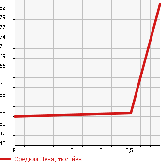 Аукционная статистика: График изменения цены NISSAN Ниссан  BLUEBIRD SYLPHY Блюберд Силфи  2007 2000 KG11 20S COOL MODERN в зависимости от аукционных оценок