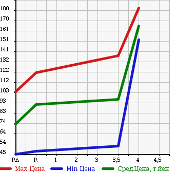 Аукционная статистика: График изменения цены NISSAN Ниссан  BLUEBIRD SYLPHY Блюберд Силфи  2008 2000 KG11 20S COOL MODERN в зависимости от аукционных оценок