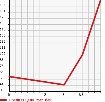Аукционная статистика: График изменения цены NISSAN Ниссан  BLUEBIRD SYLPHY Блюберд Силфи  2007 2000 KG11 AXIS в зависимости от аукционных оценок