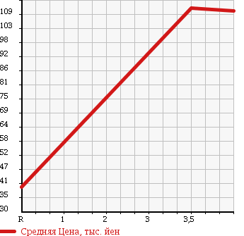 Аукционная статистика: График изменения цены NISSAN Ниссан  BLUEBIRD SYLPHY Блюберд Силфи  2006 2000 KG11 M в зависимости от аукционных оценок