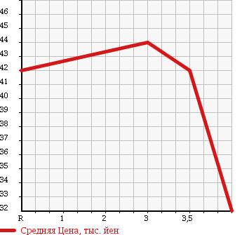 Аукционная статистика: График изменения цены NISSAN Ниссан  BLUEBIRD SYLPHY Блюберд Силфи  2001 2000 TG10 в зависимости от аукционных оценок